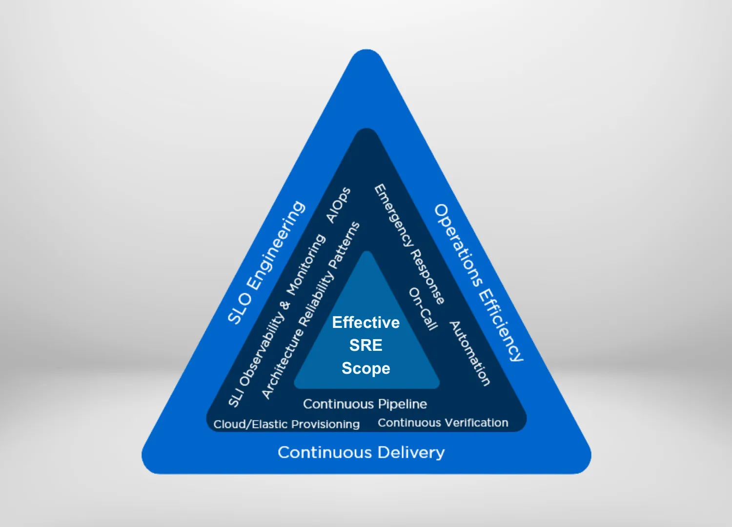 Source Reliability Triangle Effective Site Reliability Engineering (SRE) new version - Swiss ...